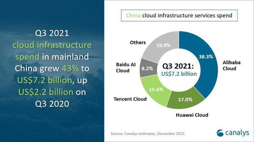 Canalys 2023年第三季度中國云服務(wù)市場規(guī)模達(dá)458.5億元，阿里云領(lǐng)跑市場，技術(shù)服務(wù)成增長核心